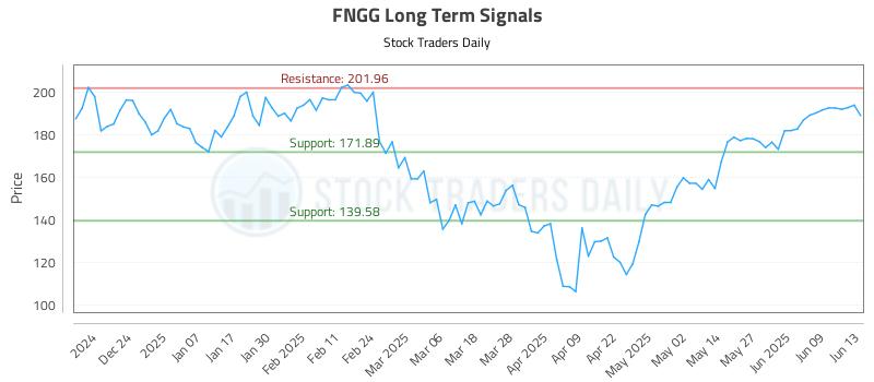 FNGG Long Term Analysis for June 14 2025 FNGG Long Term Analysis for June 14 2025