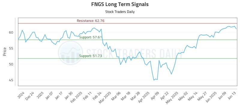 FNGS Long Term Analysis for June 14 2025 FNGS Long Term Analysis for June 14 2025
