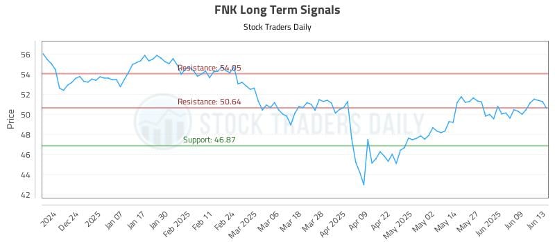 FNK Long Term Analysis for June 14 2025 FNK Long Term Analysis for June 14 2025
