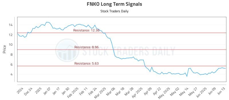 FNKO Long Term Analysis for June 14 2025 FNKO Long Term Analysis for June 14 2025