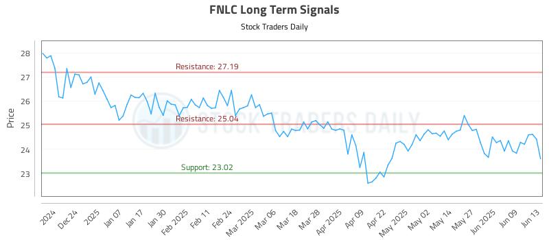 FNLC Long Term Analysis for June 14 2025 FNLC Long Term Analysis for June 14 2025