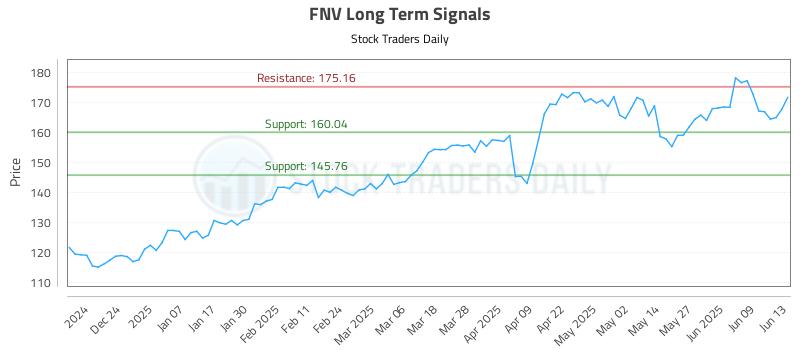 FNV Long Term Analysis for June 14 2025 FNV Long Term Analysis for June 14 2025