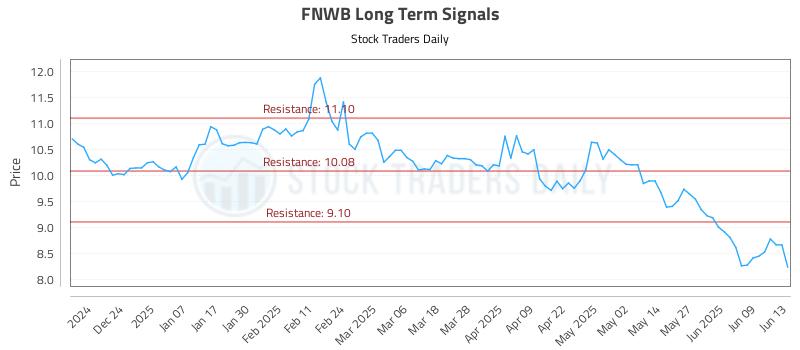 FNWB Long Term Analysis for June 14 2025 FNWB Long Term Analysis for June 14 2025