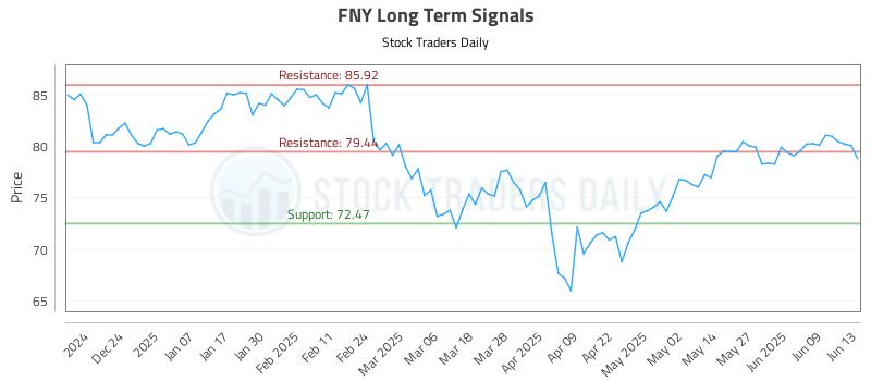 FNY Long Term Analysis for June 14 2025 FNY Long Term Analysis for June 14 2025