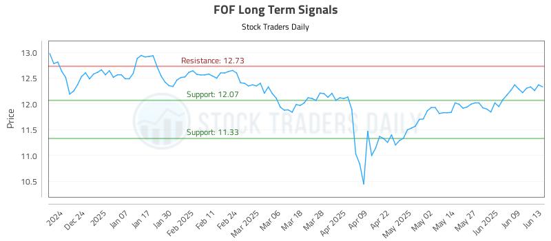 FOF Long Term Analysis for June 14 2025