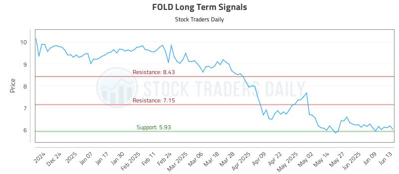 FOLD Long Term Analysis for June 14 2025 FOLD Long Term Analysis for June 14 2025