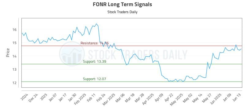 FONR Long Term Analysis for June 14 2025 FONR Long Term Analysis for June 14 2025
