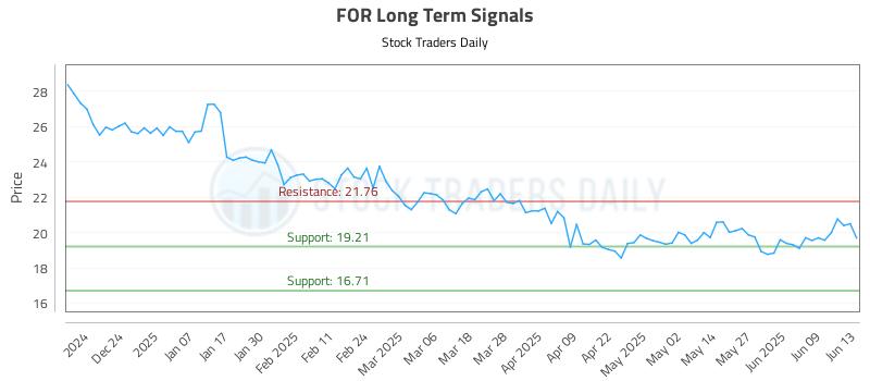 FOR Long Term Analysis for June 14 2025 FOR Long Term Analysis for June 14 2025