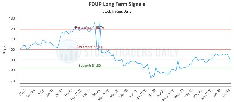 FOUR Long Term Analysis for June 14 2025 FOUR Long Term Analysis for June 14 2025