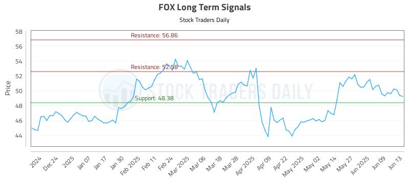 FOX Long Term Analysis for June 14 2025