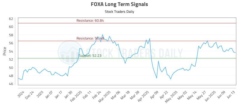 FOXA Long Term Analysis for June 14 2025