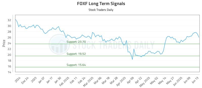 FOXF Long Term Analysis for June 14 2025