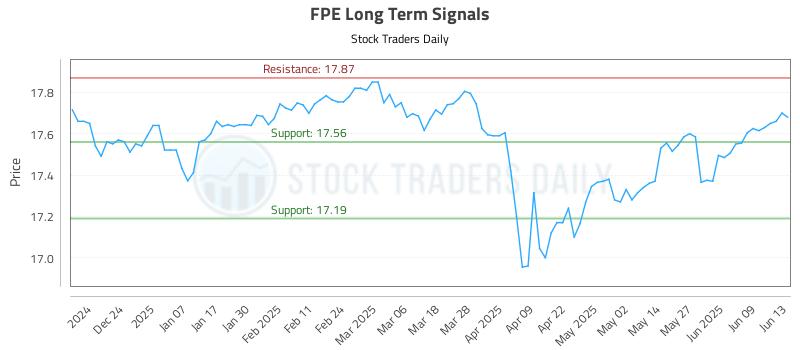FPE Long Term Analysis for June 14 2025