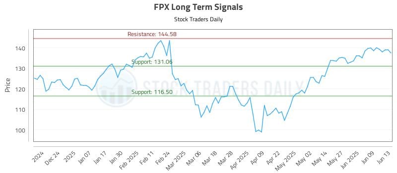 FPX Long Term Analysis for June 14 2025 FPX Long Term Analysis for June 14 2025