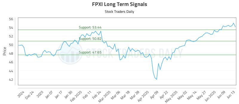 FPXI Long Term Analysis for June 14 2025