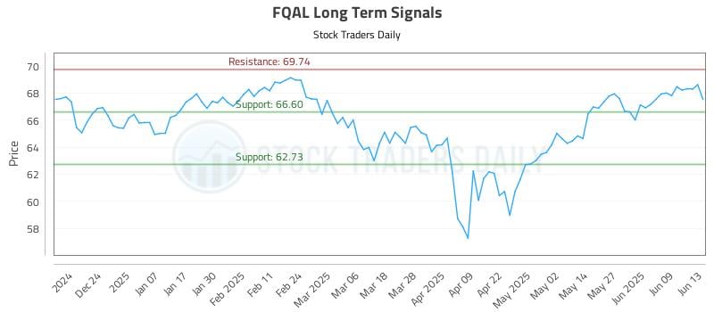 FQAL Long Term Analysis for June 14 2025 FQAL Long Term Analysis for June 14 2025