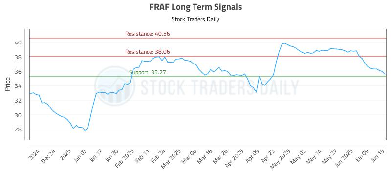 FRAF Long Term Analysis for June 14 2025 FRAF Long Term Analysis for June 14 2025