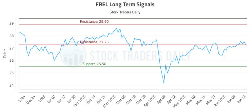 FREL Long Term Analysis for June 14 2025