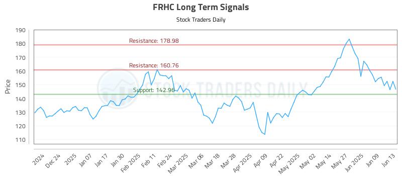 FRHC Long Term Analysis for June 14 2025 FRHC Long Term Analysis for June 14 2025