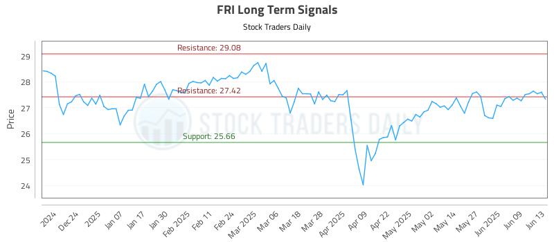 FRI Long Term Analysis for June 14 2025 FRI Long Term Analysis for June 14 2025