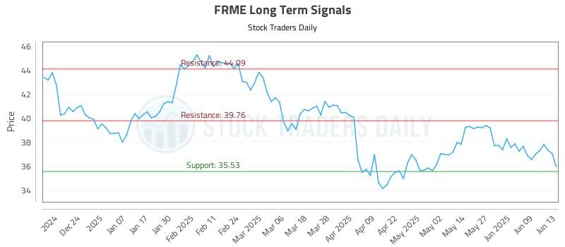FRME Long Term Analysis for June 14 2025 FRME Long Term Analysis for June 14 2025