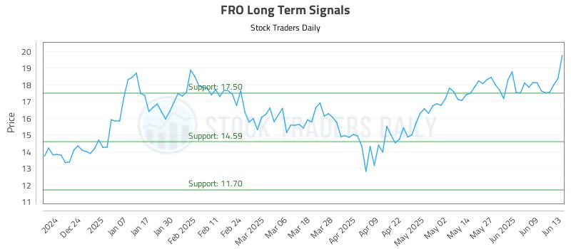 FRO Long Term Analysis for June 14 2025 FRO Long Term Analysis for June 14 2025