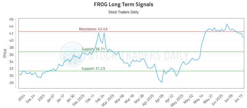 FROG Long Term Analysis for June 14 2025 FROG Long Term Analysis for June 14 2025