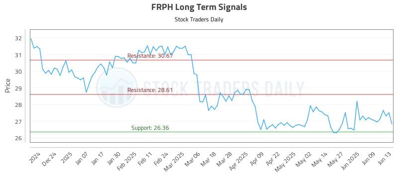 FRPH Long Term Analysis for June 14 2025 FRPH Long Term Analysis for June 14 2025