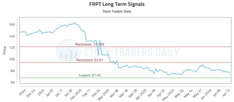 FRPT Long Term Analysis for June 14 2025 FRPT Long Term Analysis for June 14 2025