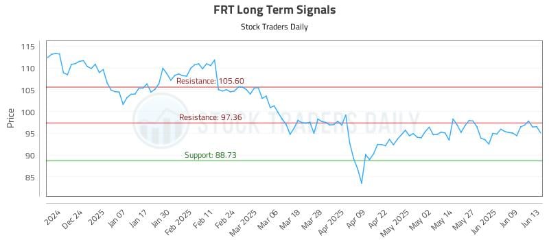 FRT Long Term Analysis for June 14 2025