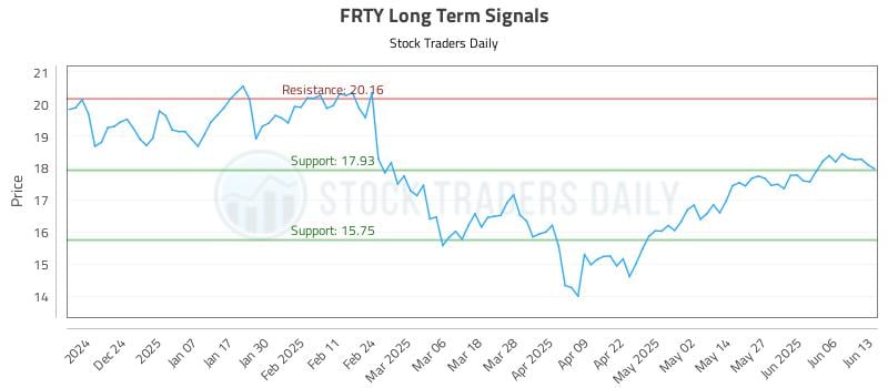 FRTY Long Term Analysis for June 14 2025