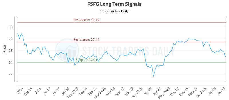 FSFG Long Term Analysis for June 14 2025 FSFG Long Term Analysis for June 14 2025
