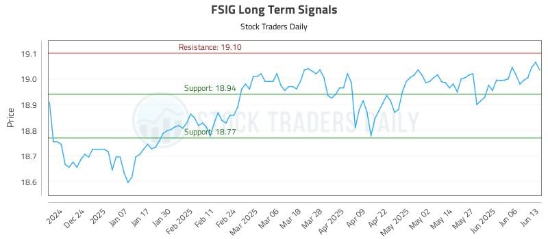 FSIG Long Term Analysis for June 14 2025