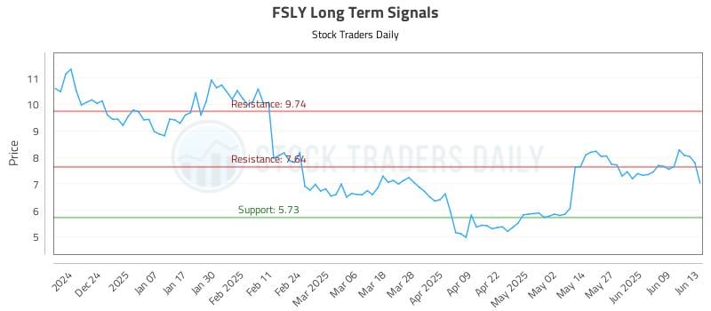 FSLY Long Term Analysis for June 14 2025 FSLY Long Term Analysis for June 14 2025