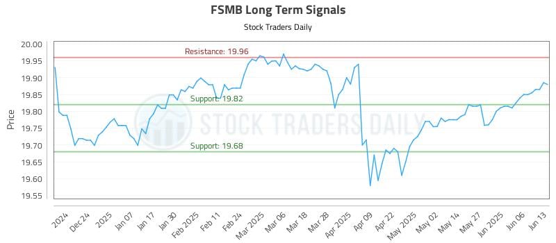 FSMB Long Term Analysis for June 14 2025 FSMB Long Term Analysis for June 14 2025