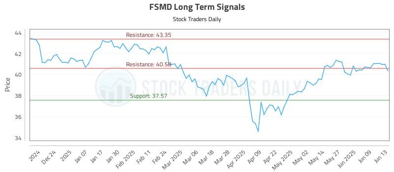 FSMD Long Term Analysis for June 14 2025 FSMD Long Term Analysis for June 14 2025