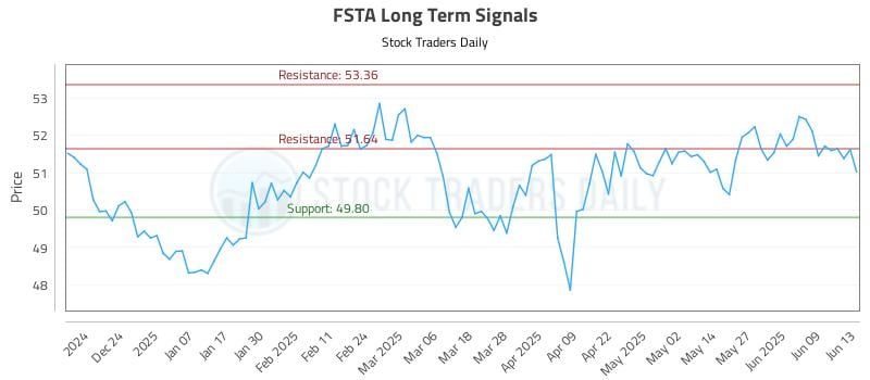 FSTA Long Term Analysis for June 14 2025 FSTA Long Term Analysis for June 14 2025