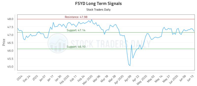 FSYD Long Term Analysis for June 14 2025