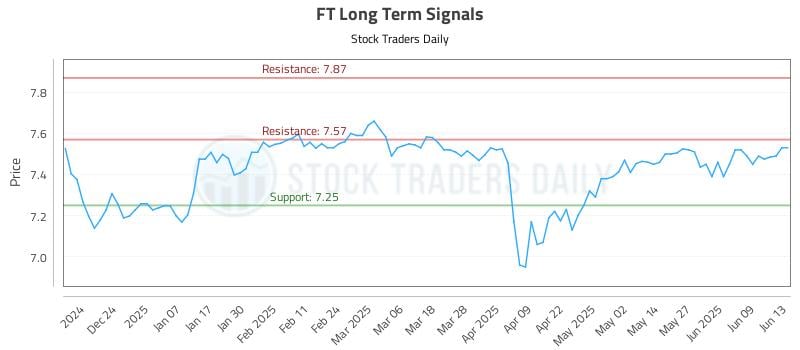 FT Long Term Analysis for June 14 2025 FT Long Term Analysis for June 14 2025