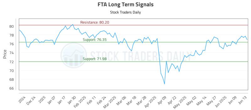 FTA Long Term Analysis for June 14 2025 FTA Long Term Analysis for June 14 2025