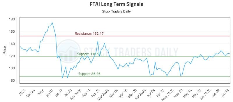 FTAI Long Term Analysis for June 14 2025 FTAI Long Term Analysis for June 14 2025