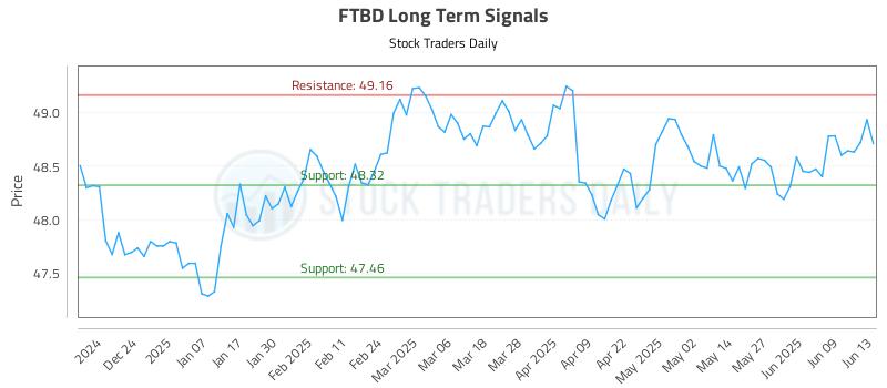 FTBD Long Term Analysis for June 14 2025 FTBD Long Term Analysis for June 14 2025