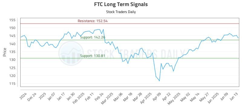 FTC Long Term Analysis for June 14 2025 FTC Long Term Analysis for June 14 2025