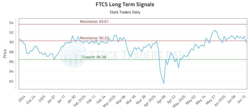 FTCS Long Term Analysis for June 14 2025 FTCS Long Term Analysis for June 14 2025