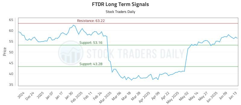 FTDR Long Term Analysis for June 14 2025