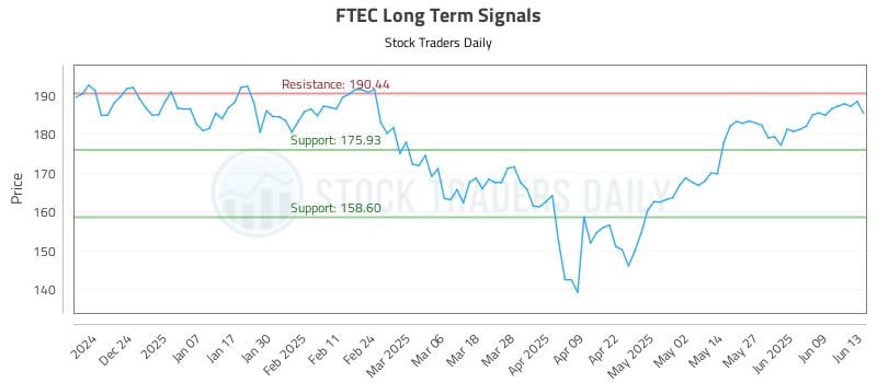 FTEC Long Term Analysis for June 14 2025