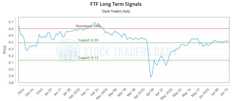 FTF Long Term Analysis for June 14 2025