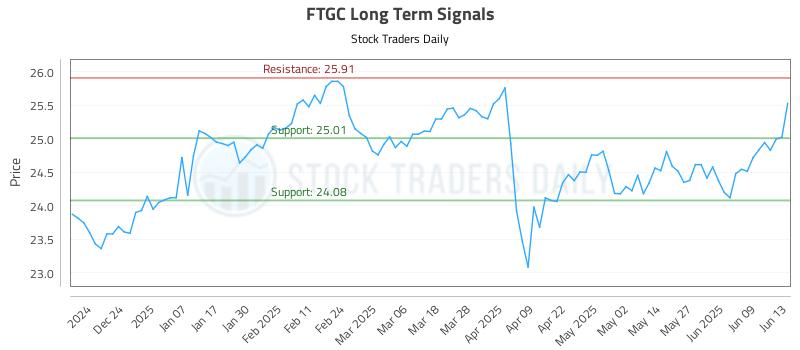 FTGC Long Term Analysis for June 14 2025