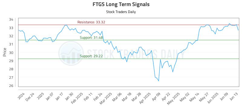 FTGS Long Term Analysis for June 14 2025 FTGS Long Term Analysis for June 14 2025