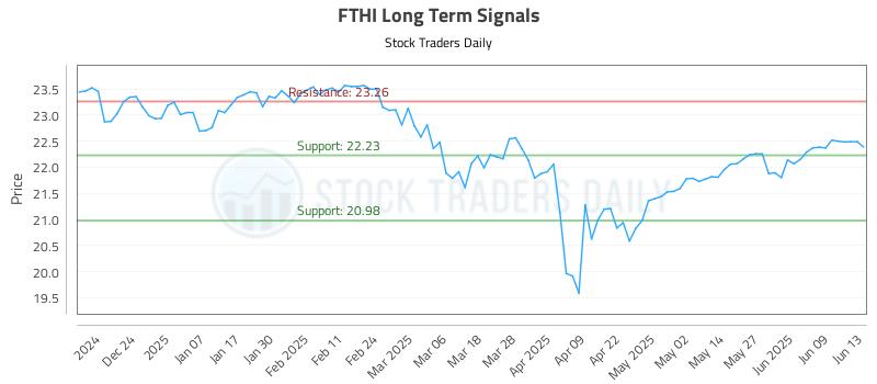 FTHI Long Term Analysis for June 14 2025 FTHI Long Term Analysis for June 14 2025